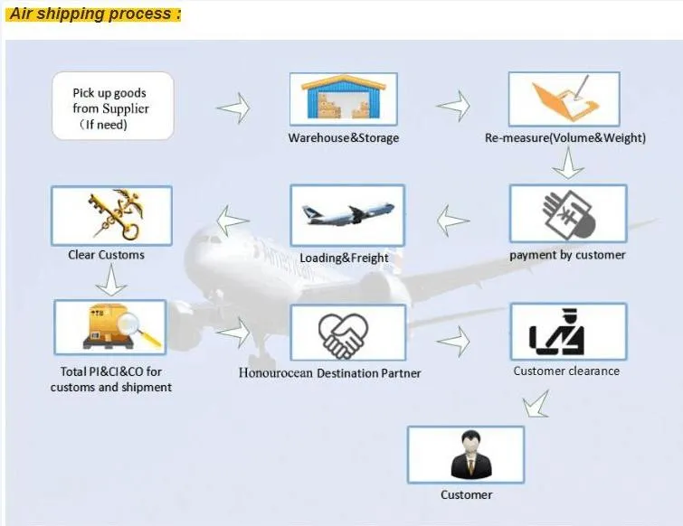 Air Cargo From China to Egypt/Sudan/Ethiopia/Djibouti/Kenya Express/Air/Sea Shipping Agents Freight Forwarder Logistics