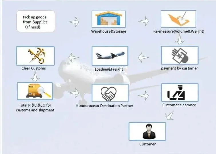 Cheap Air Freight DDP Shipping Service Air Shipping to USA/Belgium