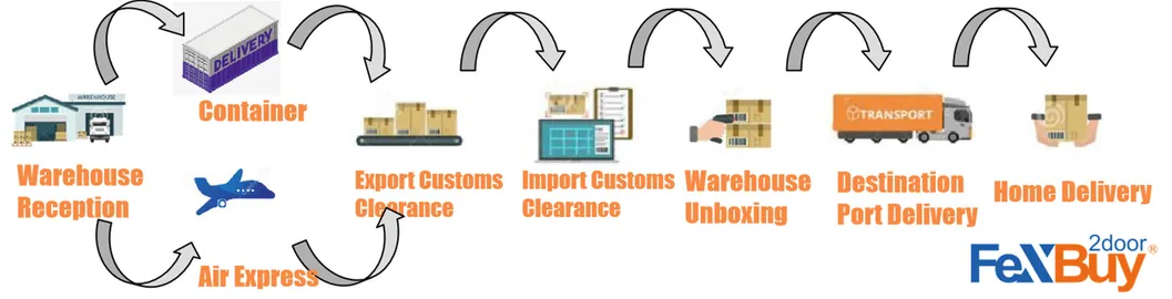 LCL Shipping Service From China to Aarhus/Copenhagen