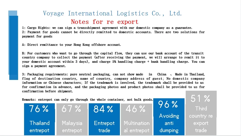 Logistics Services, Malaysia′s Re-Export Trade Evasion Anti-Dumping