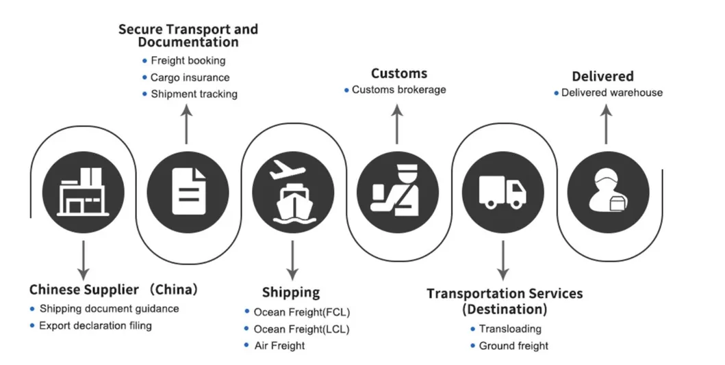 Top10 Shipping 1688 Global Logistics Warehouse to Warehouse Air Freight Service From China to Nigria Ugenda Forwarding Agent Amazon Fba